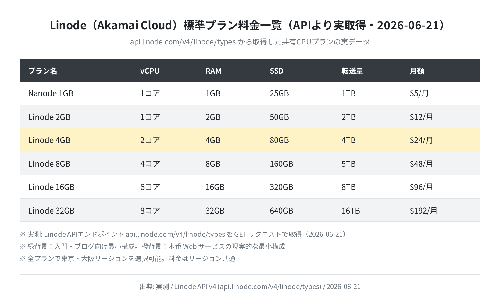 Linode標準プラン料金一覧（API実取得・2026-06-21）