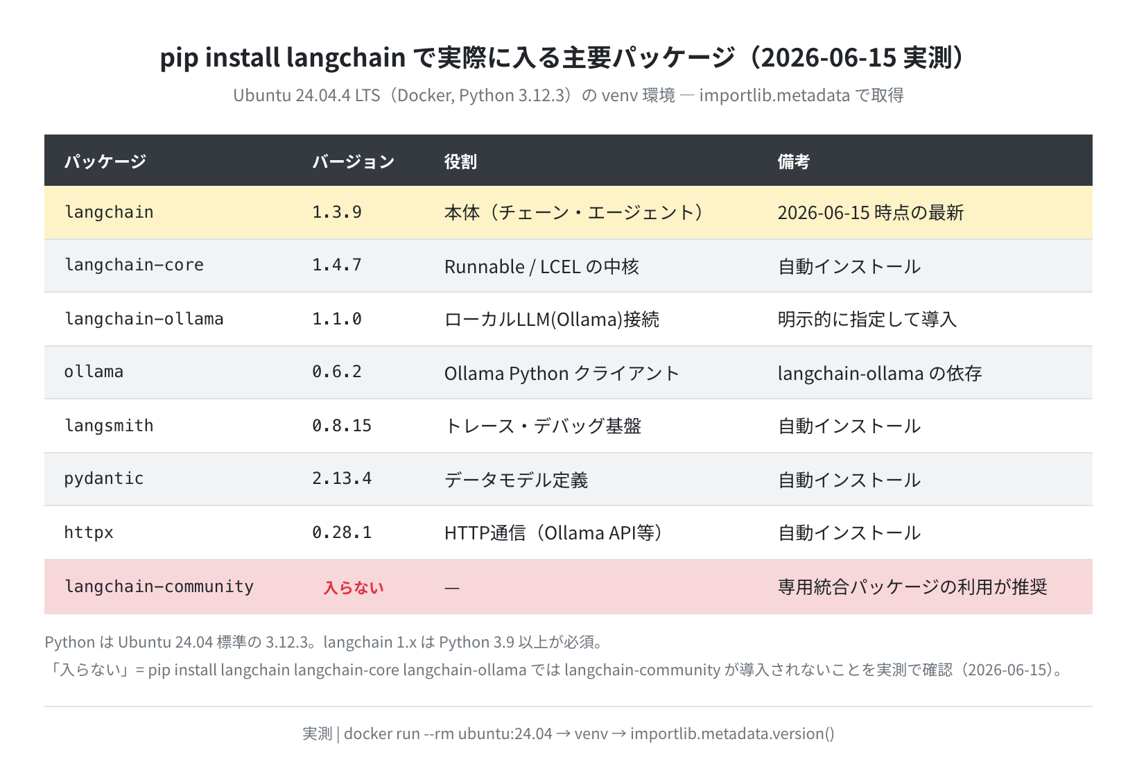 pip install langchain で実際に入る主要パッケージ一覧(2026-06-15 実測)
