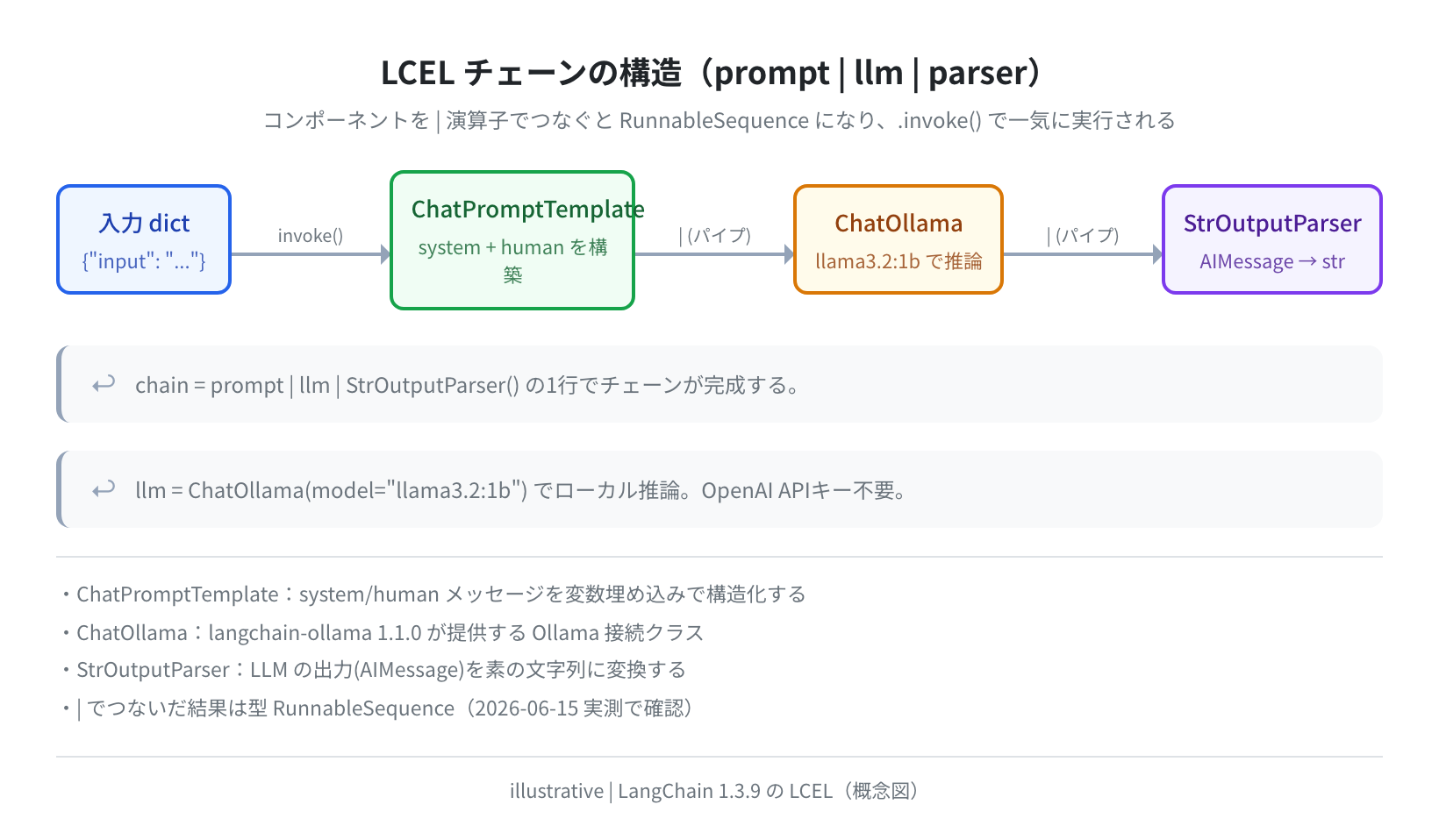 LCEL チェーンの構造 prompt | llm | parser(概念図)