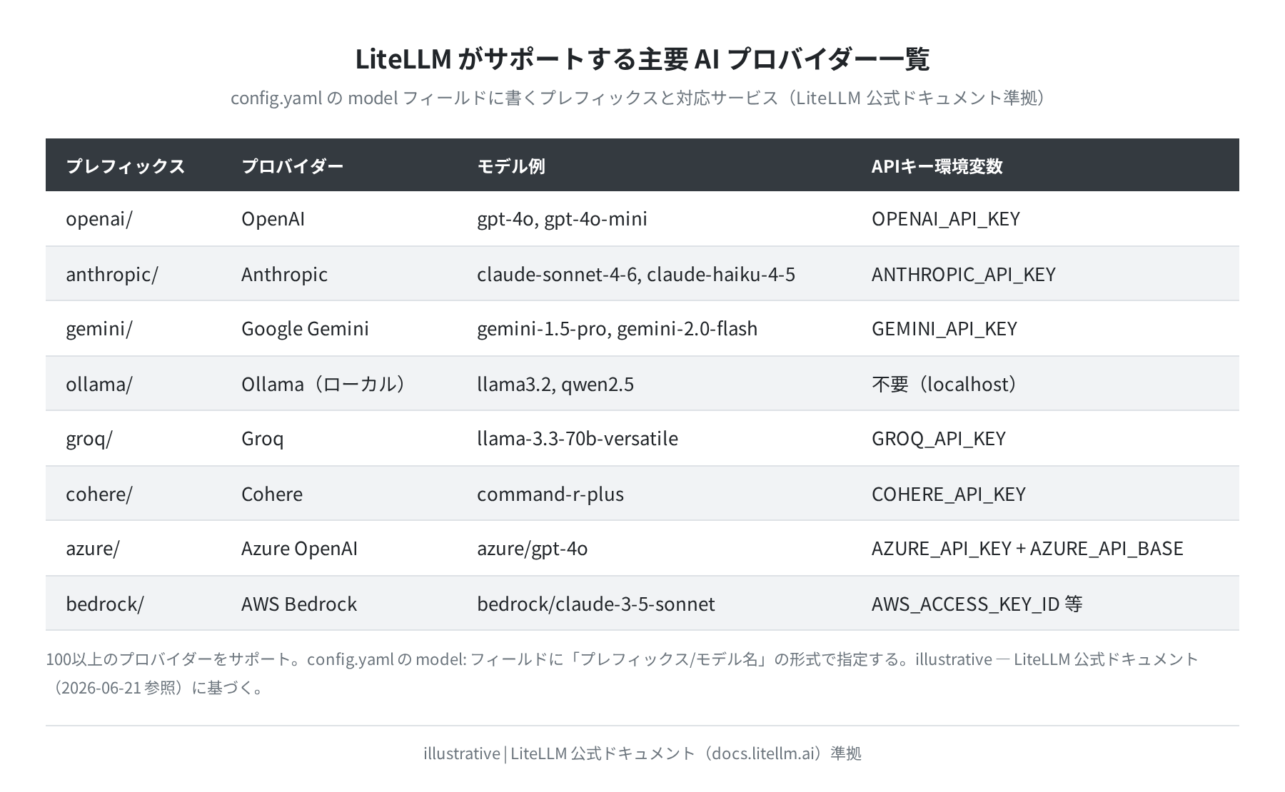 LiteLLM 対応プロバイダー一覧（公式ドキュメント準拠）