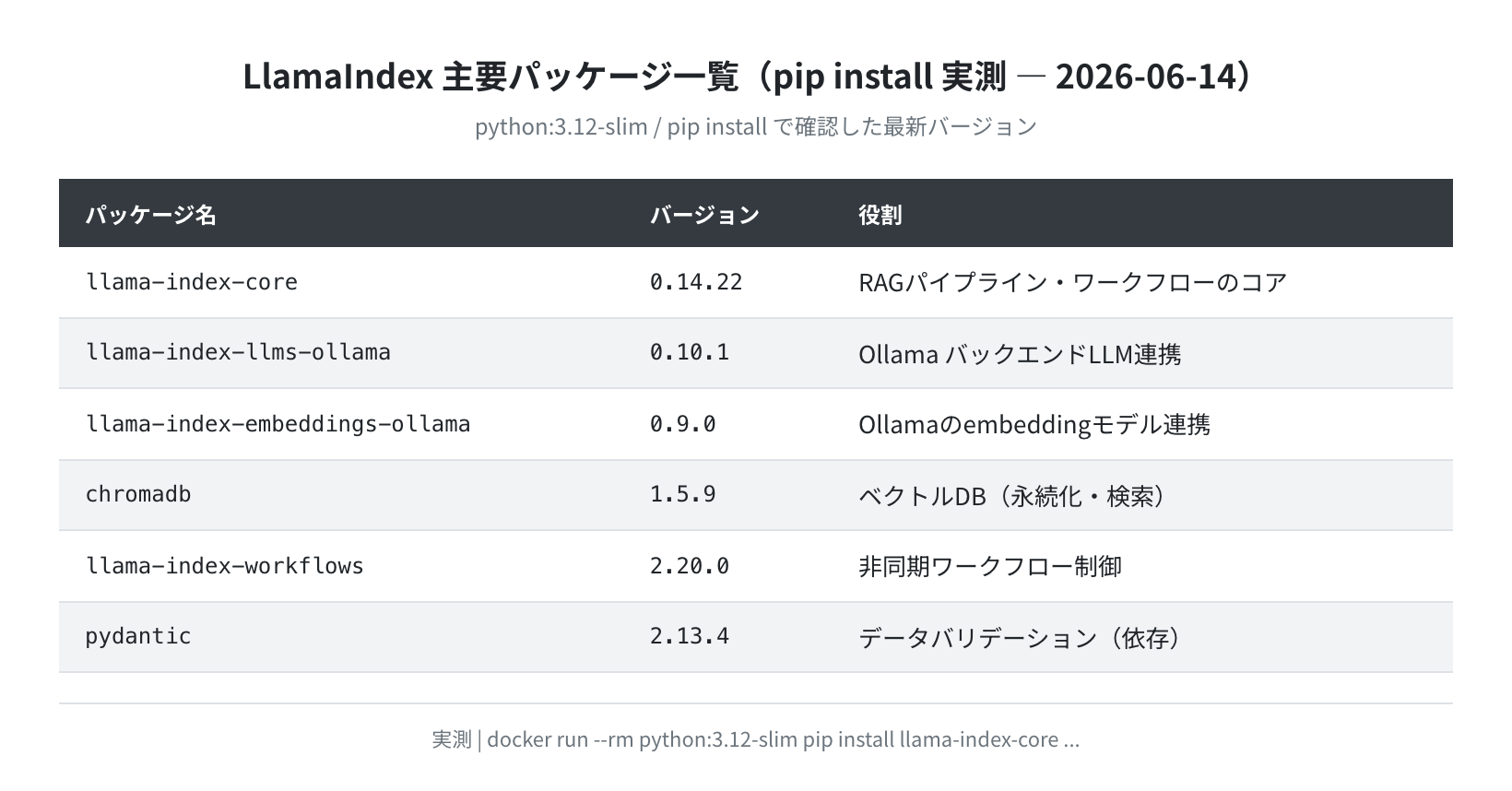 LlamaIndex 主要パッケージ一覧（pip install 実測）
