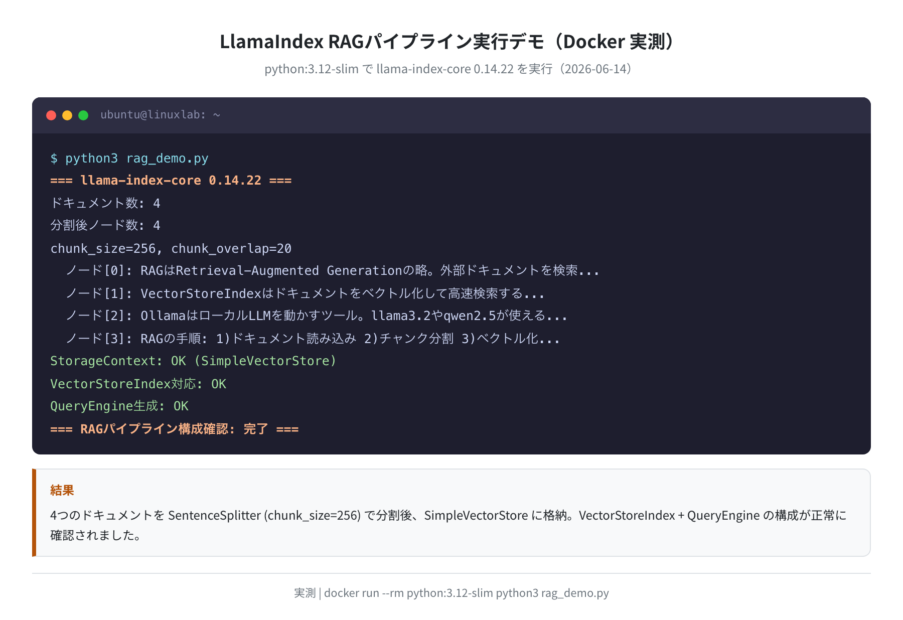 LlamaIndex RAGパイプライン実行デモ（Docker 実測）