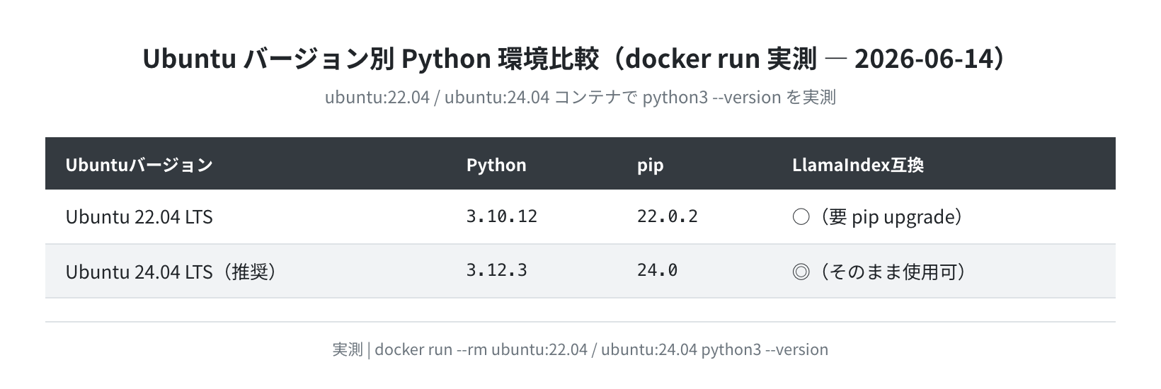 Ubuntu 22.04 vs 24.04 Python バージョン比較（実測）