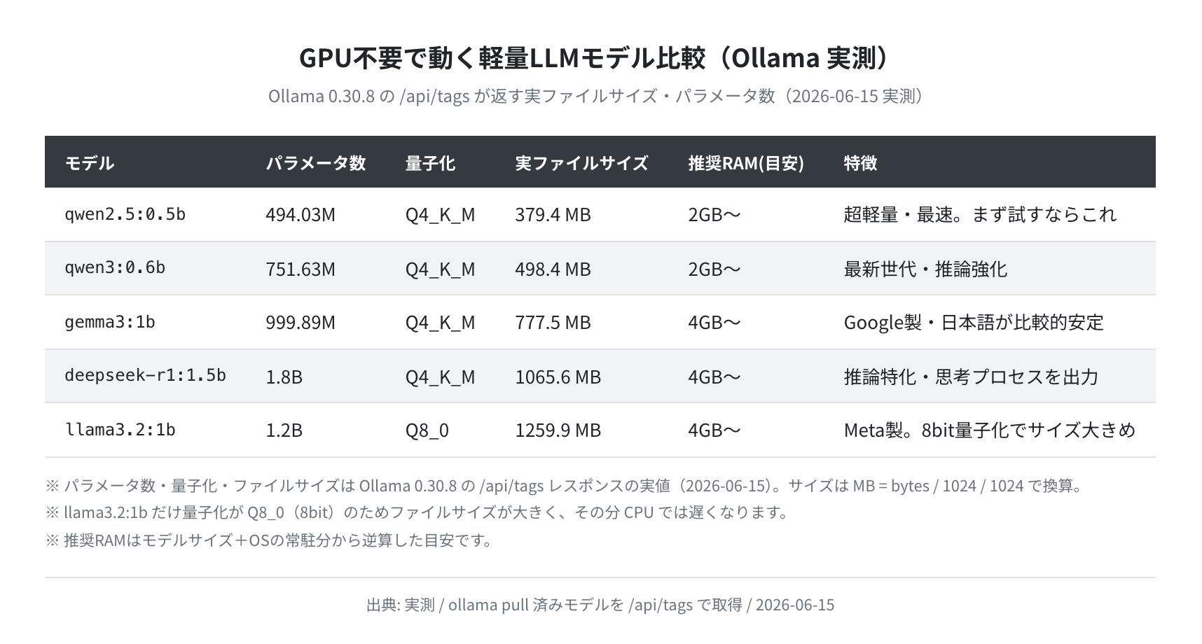 GPU不要軽量LLMモデル比較表(Ollama /api/tags 実測:サイズ・パラメータ・量子化)