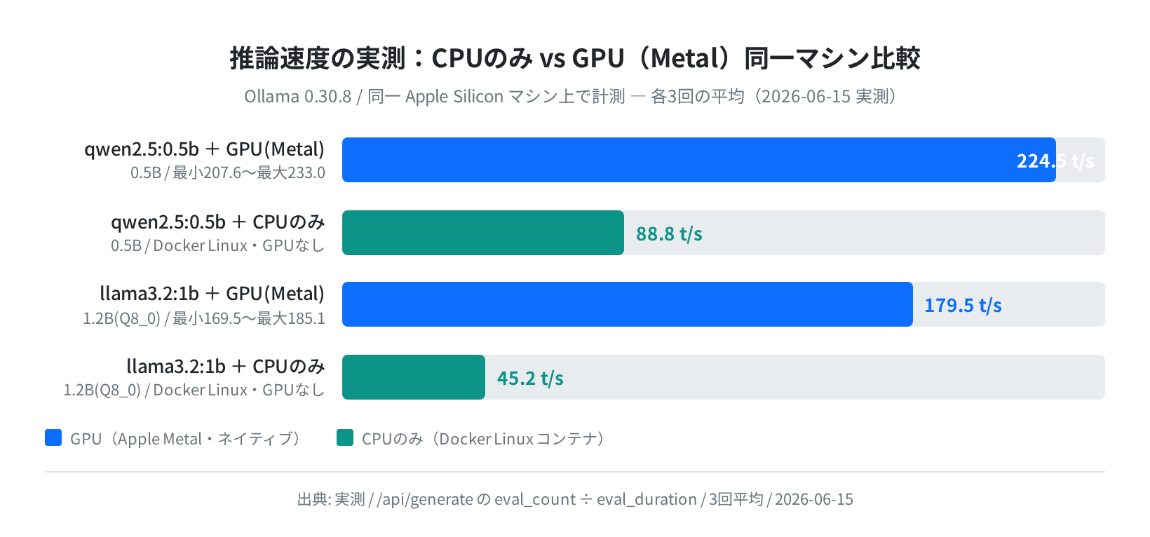 推論速度の実測:CPUのみ vs GPU(Metal)同一マシン比較(各3回平均)