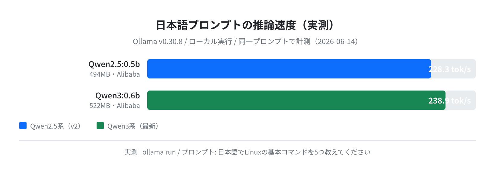 日本語プロンプトの推論速度（実測）