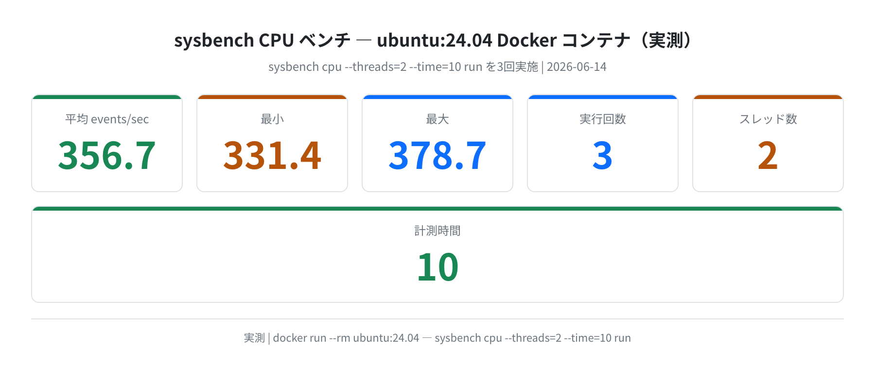 sysbench CPU ベンチ（ubuntu:24.04 Docker・実測）