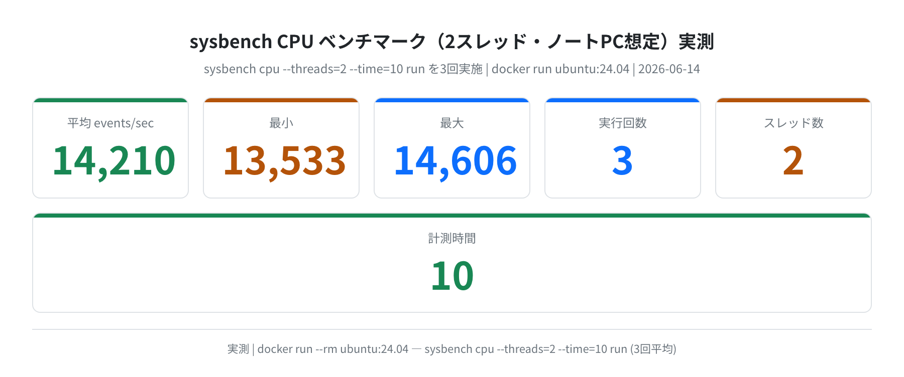sysbench CPU ベンチ 2スレッド(実測)