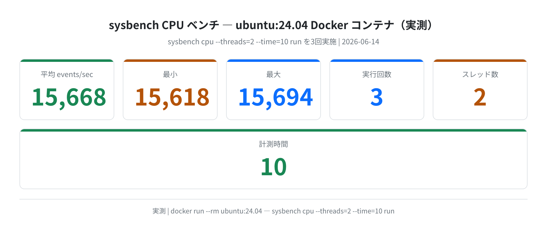sysbench CPU ベンチ結果（Ubuntu 24.04 Docker 実測）