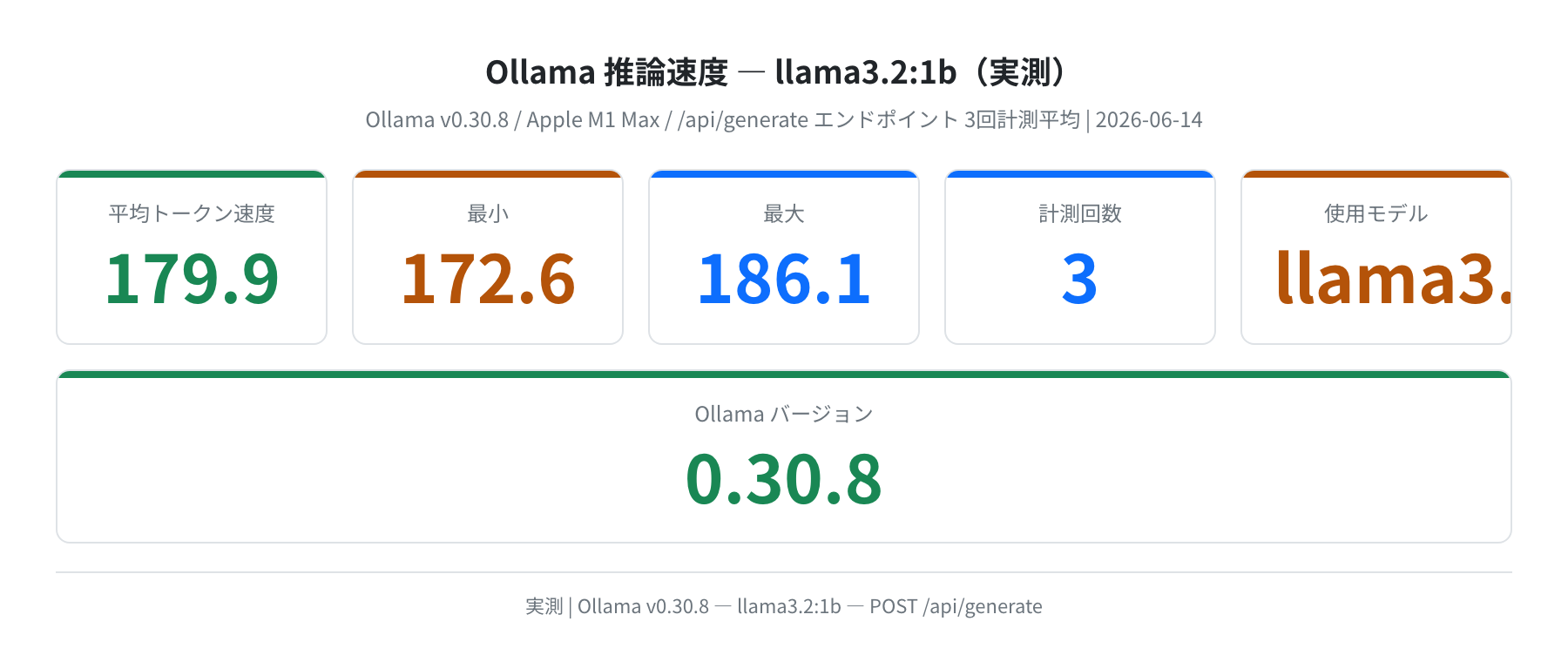 Ollama llama3.2:1b 推論速度実測（3回平均 179.9 tok/s）