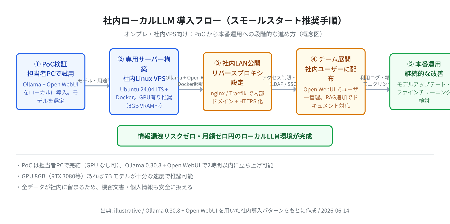 社内ローカルLLM 導入フロー（スモールスタート推奨手順）（概念図）