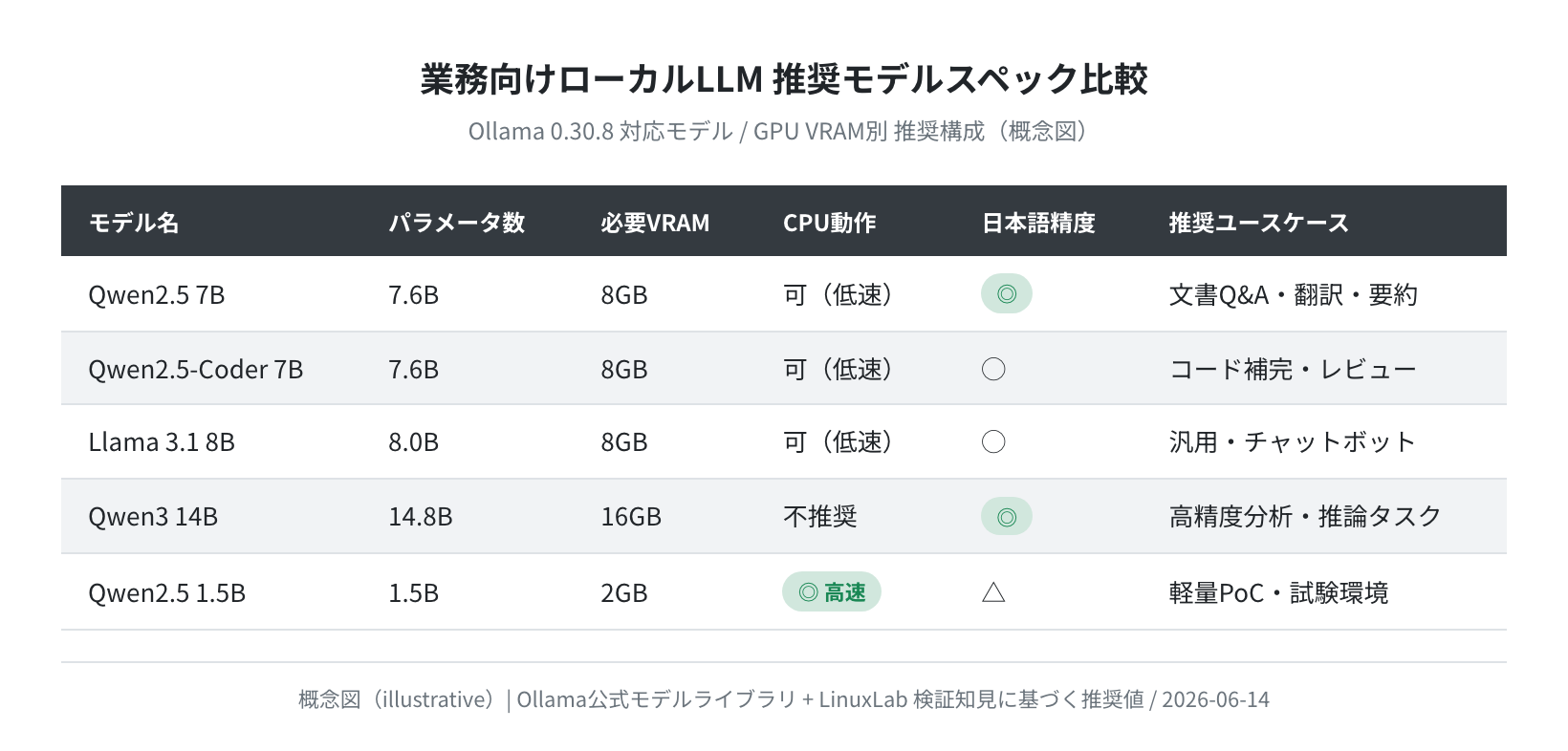 業務向けローカルLLM 推奨モデルスペック比較（概念図）