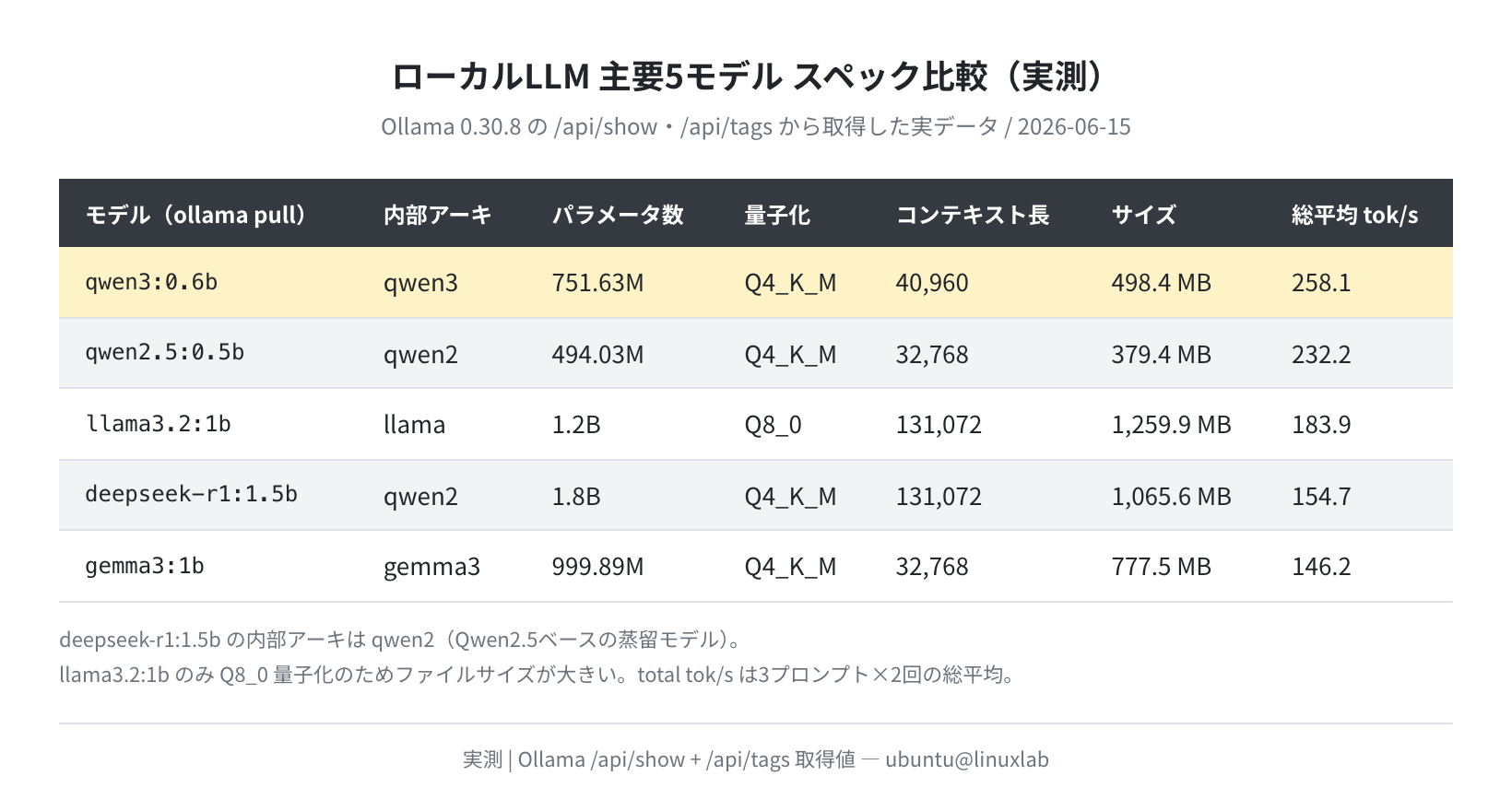 ローカルLLM 主要5モデル スペック比較テーブル(実測データ)