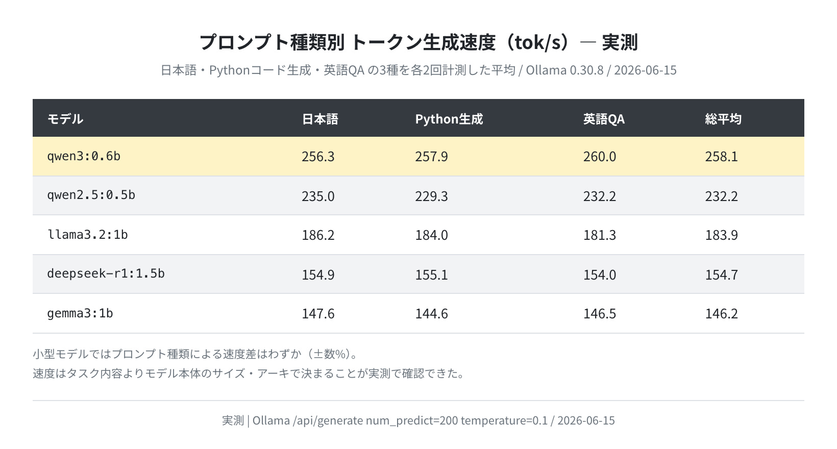 プロンプト種類別トークン生成速度テーブル(実測)