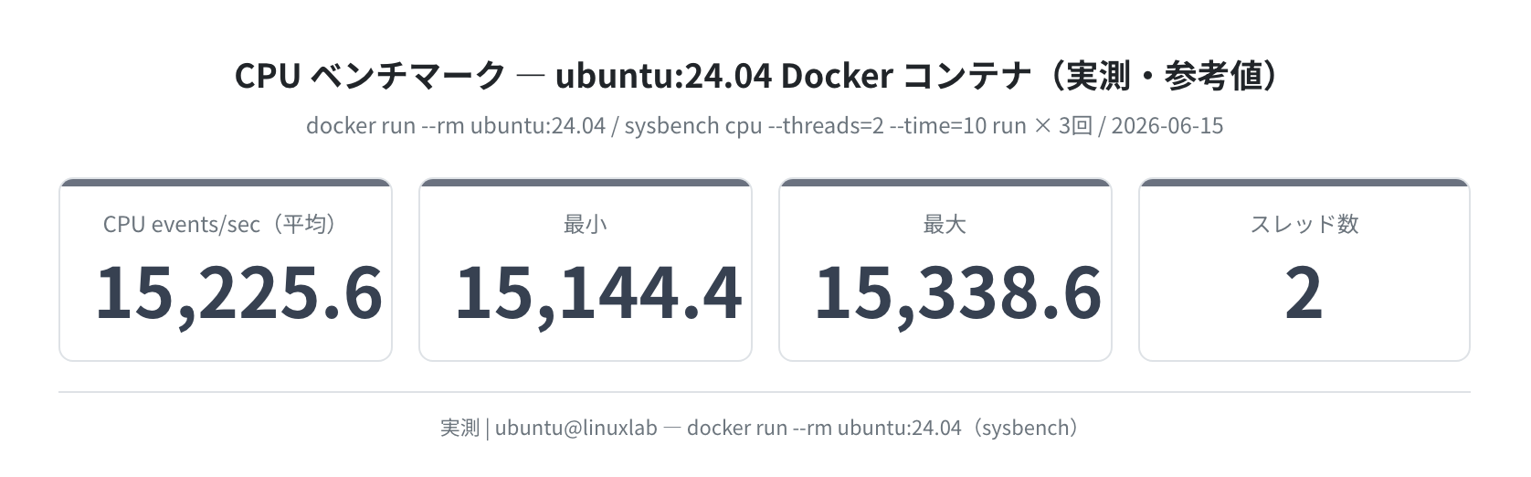 CPU ベンチマーク stat_cards(sysbench 3回実測)