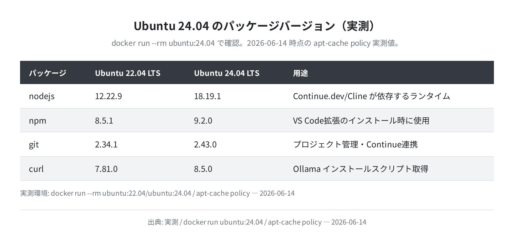 Ubuntu 24.04 パッケージバージョン実測(apt-cache policy)