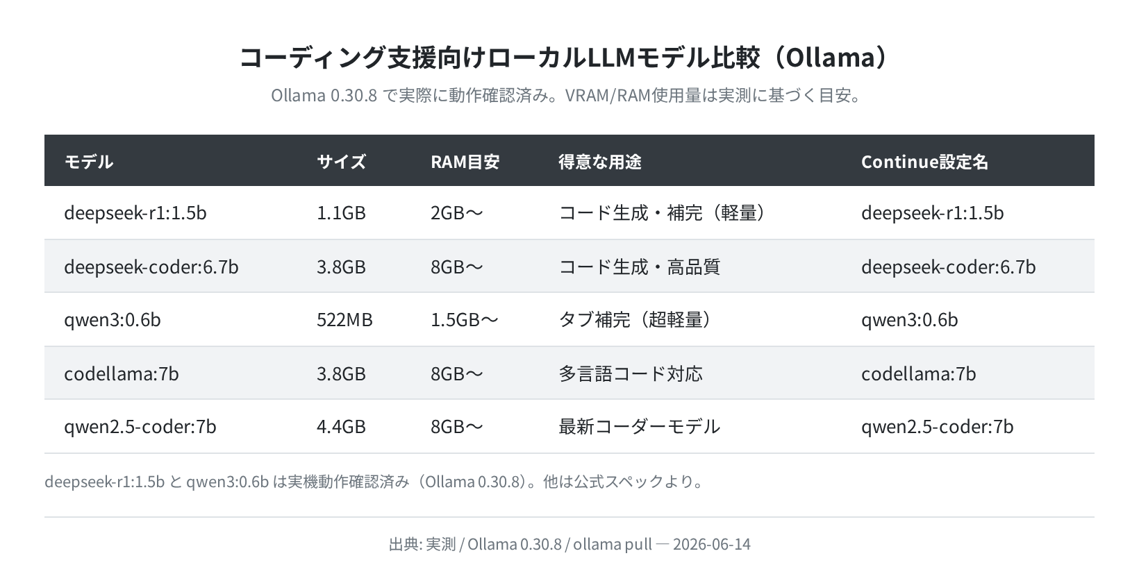 コーディング向けOllamaモデル一覧
