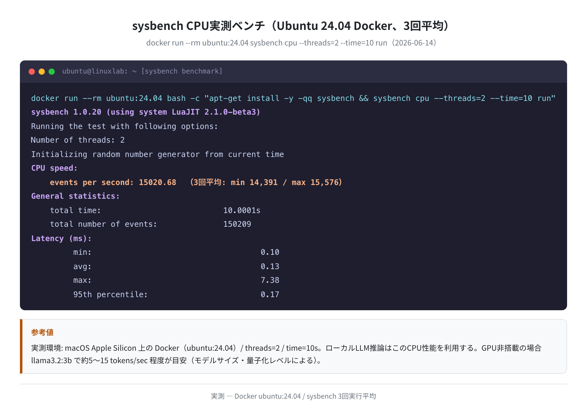 sysbench CPU実測ベンチ(Ubuntu 24.04 Docker、3回平均)
