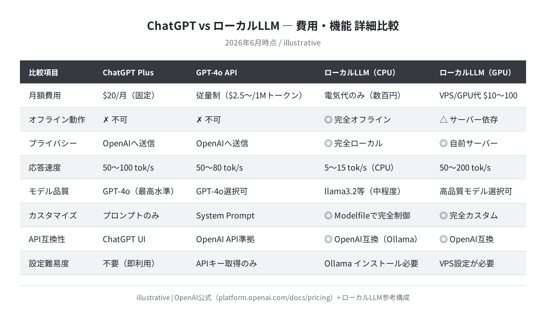 ChatGPT vs ローカルLLM 費用・機能比較表