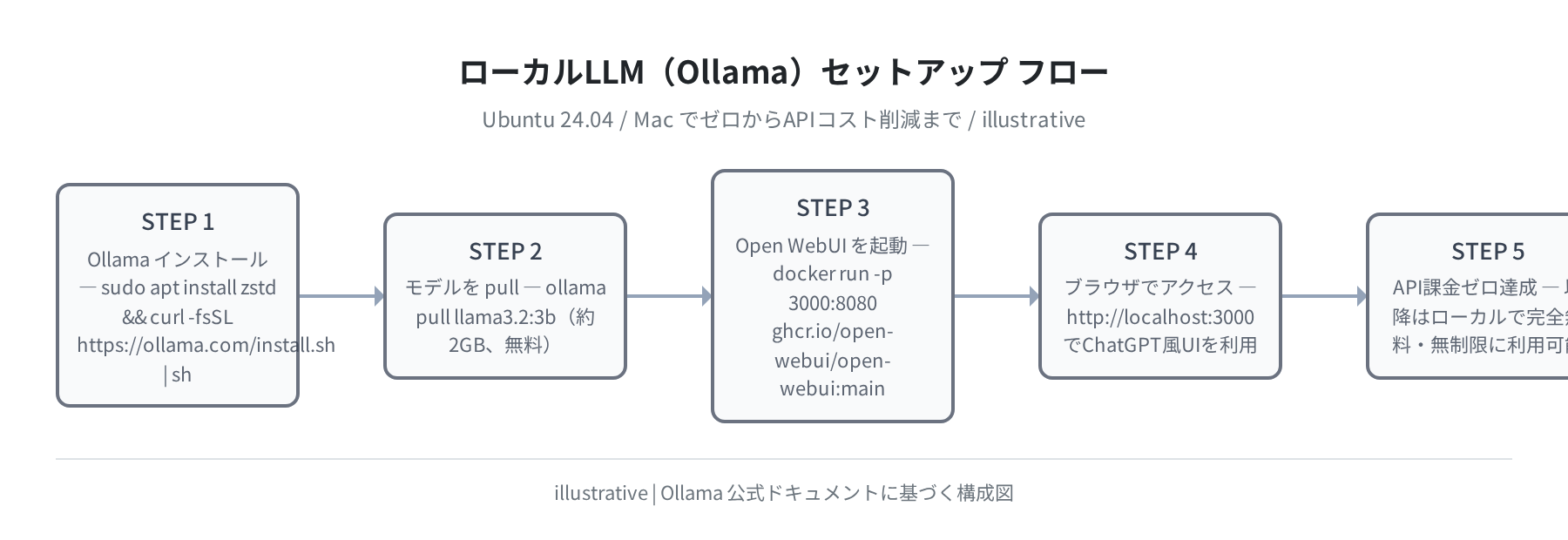 ローカルLLMセットアップフロー(概念図)