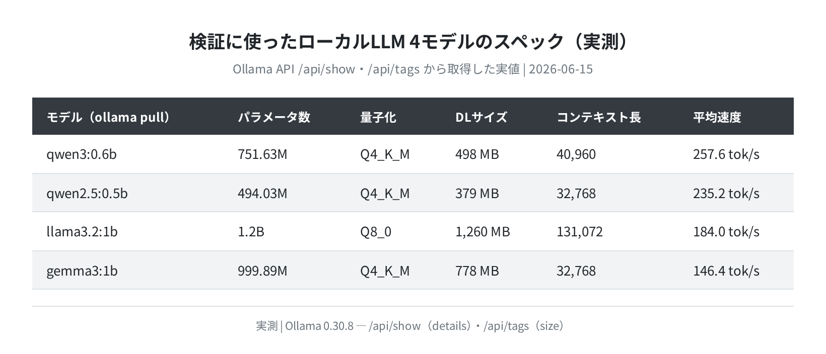 ローカルLLM 4モデル スペック比較（実測 Ollama API）