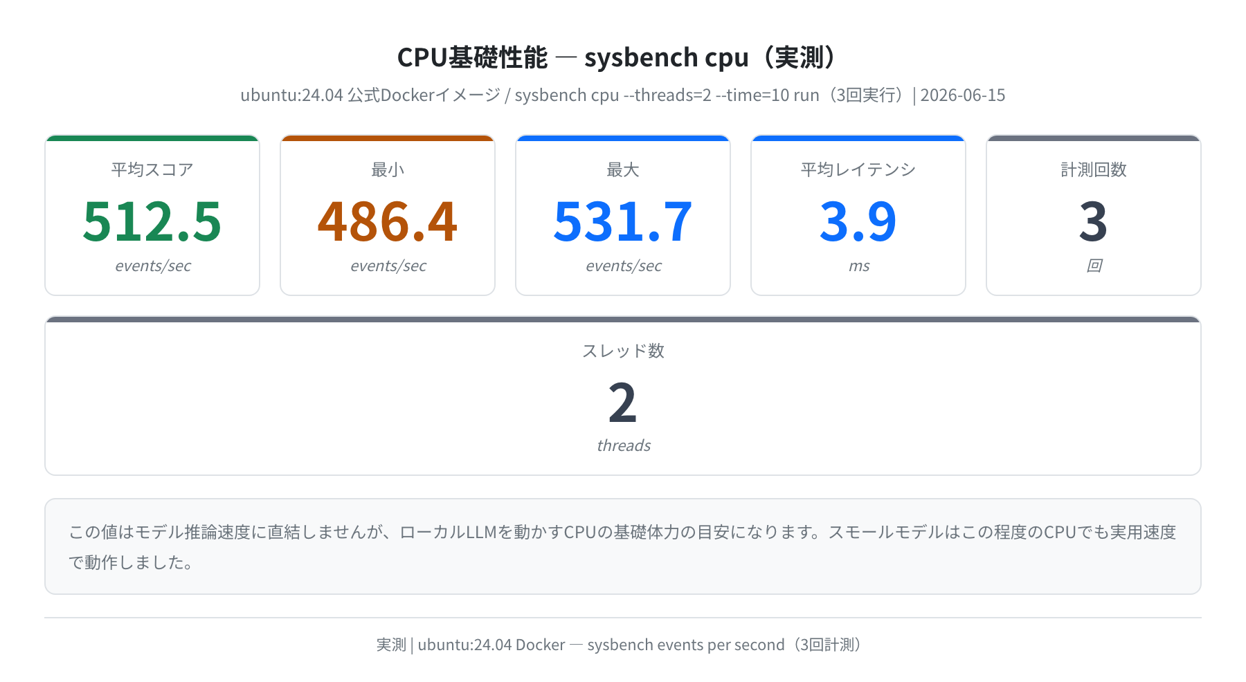 sysbench CPU ベンチマーク（ubuntu:24.04 Docker 実測）