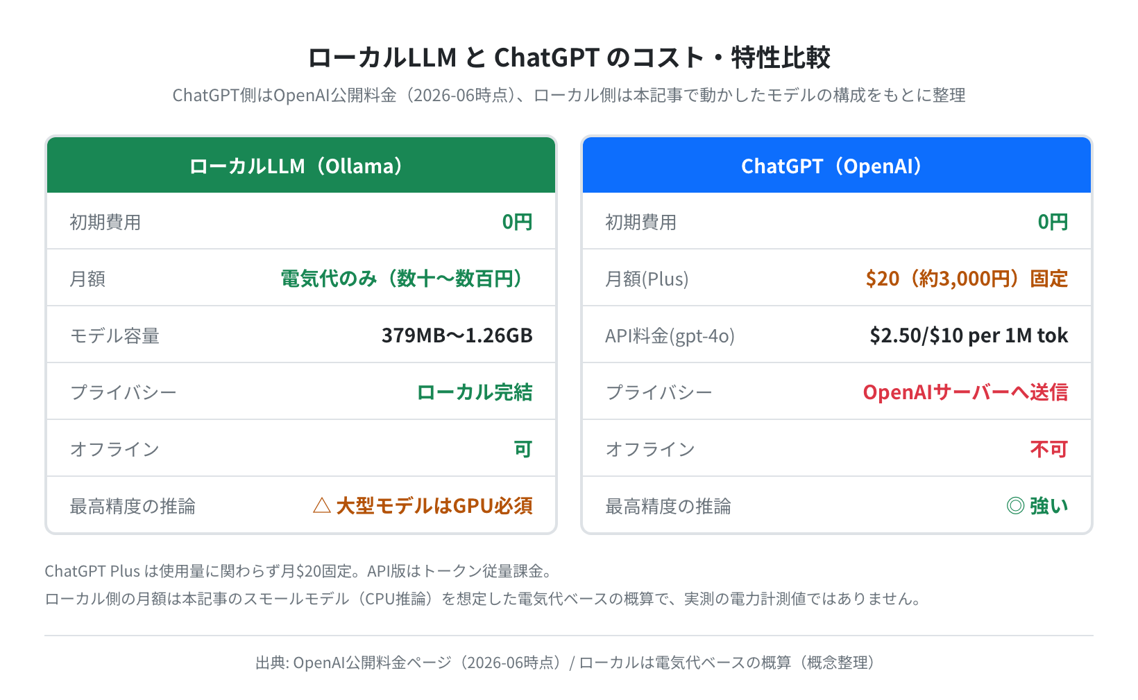 ローカルLLM vs ChatGPT コスト・特性比較
