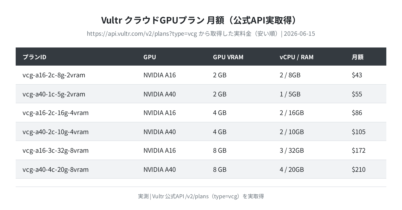 Vultr クラウドGPUプラン月額（公式API実取得）