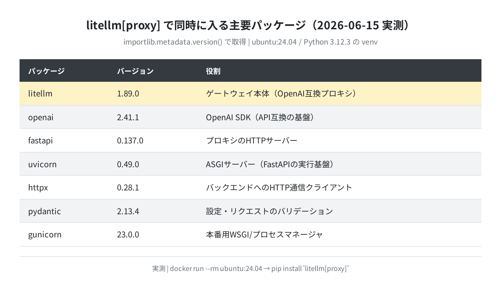 litellm proxy で同時に入る主要パッケージのバージョン一覧(Ubuntu 24.04 実測)