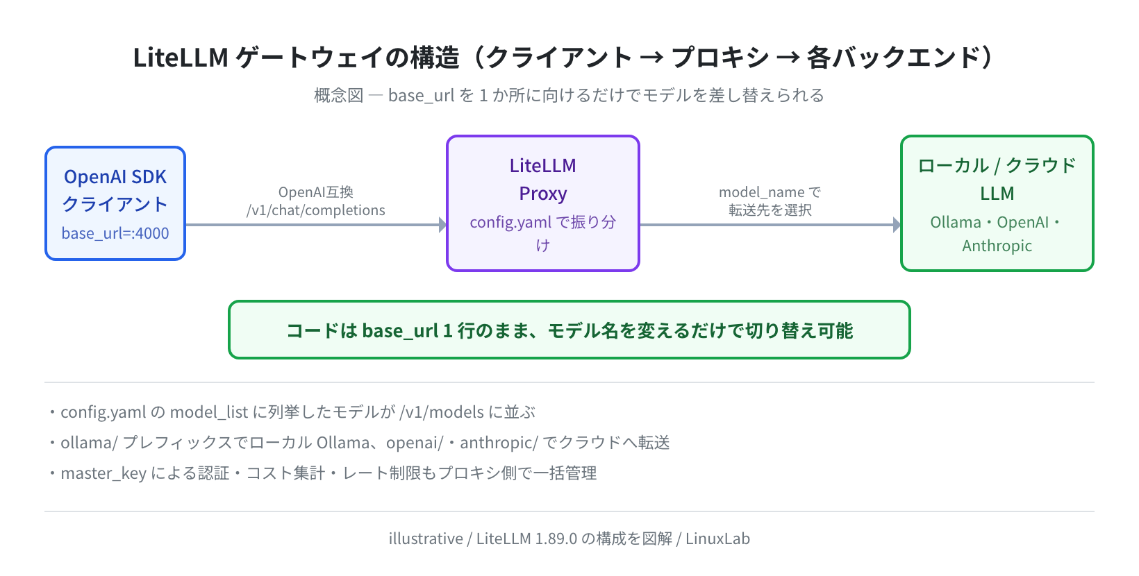LiteLLM ゲートウェイの構造(クライアント→プロキシ→各バックエンドの概念図)