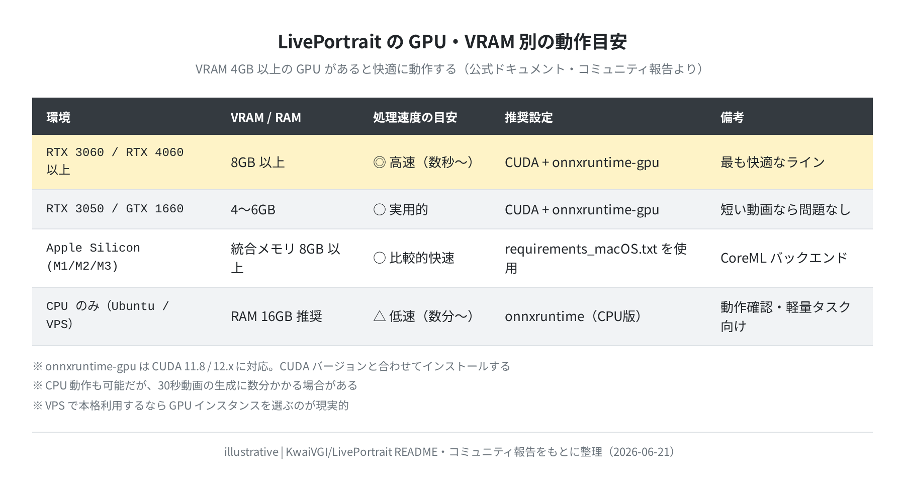 GPU・VRAM 別の動作目安