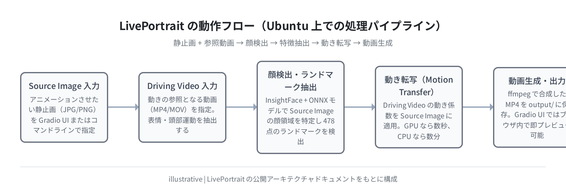 LivePortrait の処理フロー(静止画→動き転写→動画出力)
