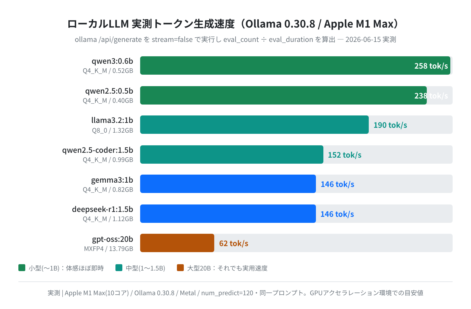 ローカルLLM 実測トークン生成速度（Ollama 0.30.8 / Apple M1 Max、2026-06-15 実測）