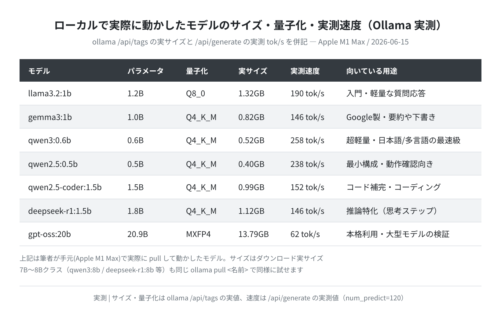 ローカルで実際に動かしたモデルのサイズ・量子化・実測速度（Ollama実測、Apple M1 Max / 2026-06-15）
