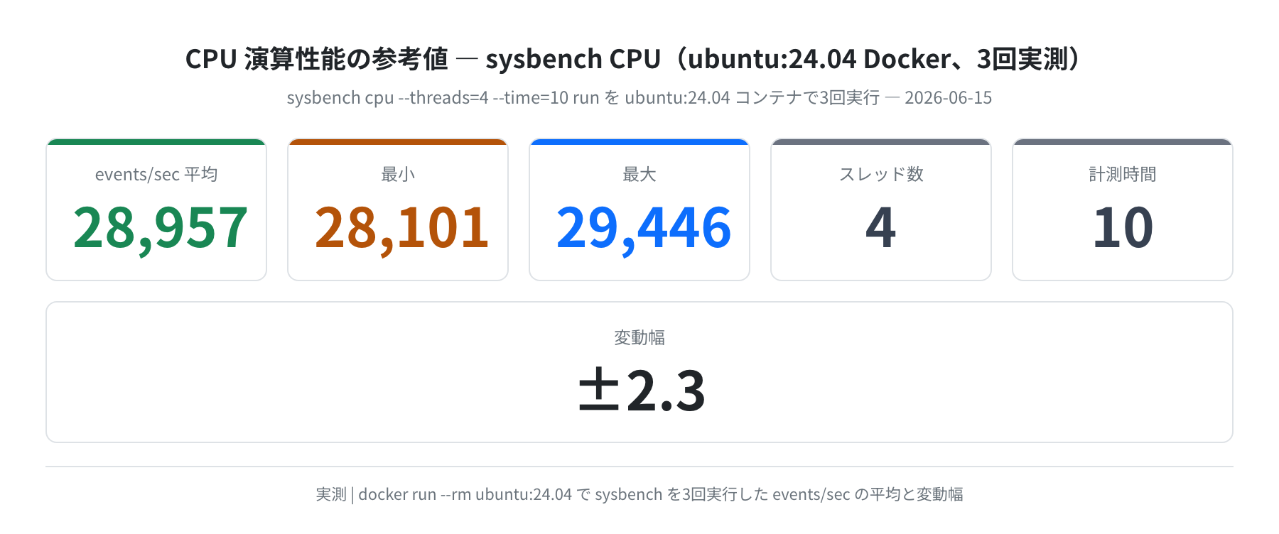 sysbench CPU ベンチマーク（ubuntu:24.04 Docker、3回実測、2026-06-15）