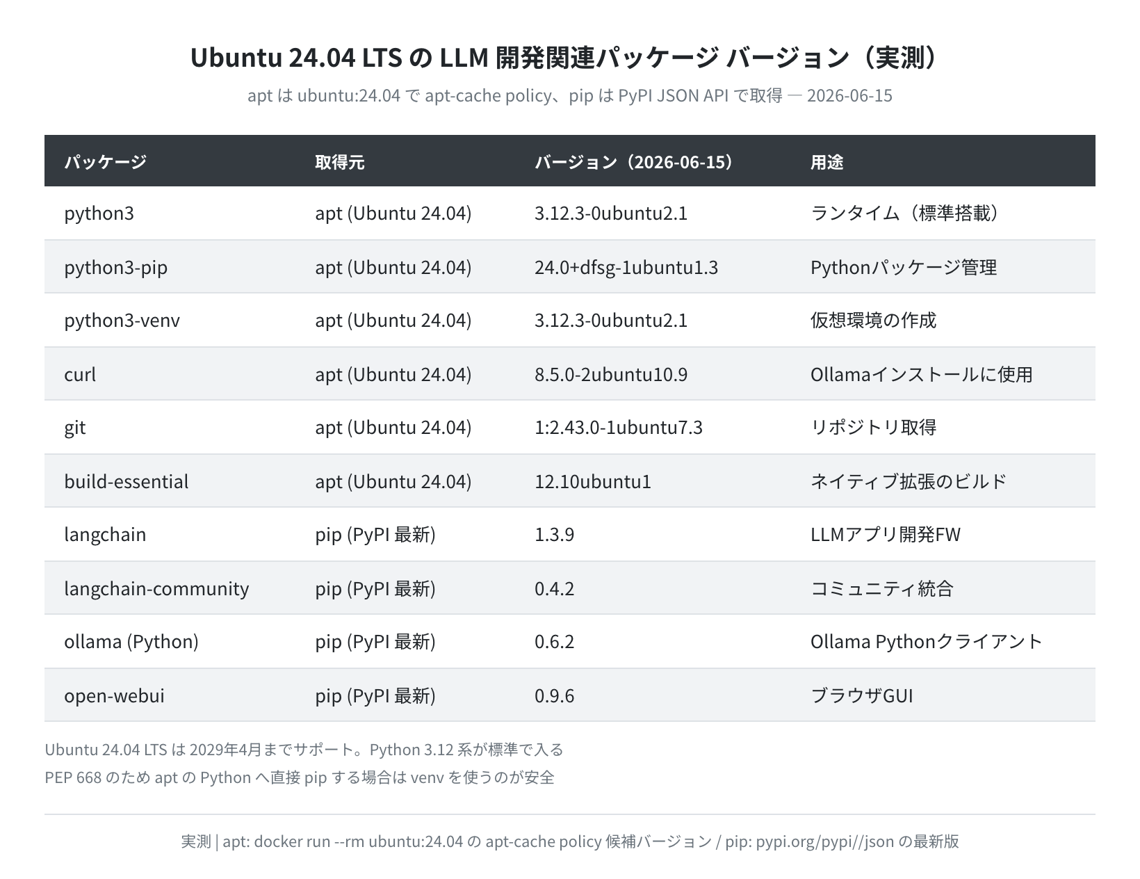 Ubuntu 24.04 LTS の LLM関連パッケージ バージョン一覧（実測、2026-06-15）