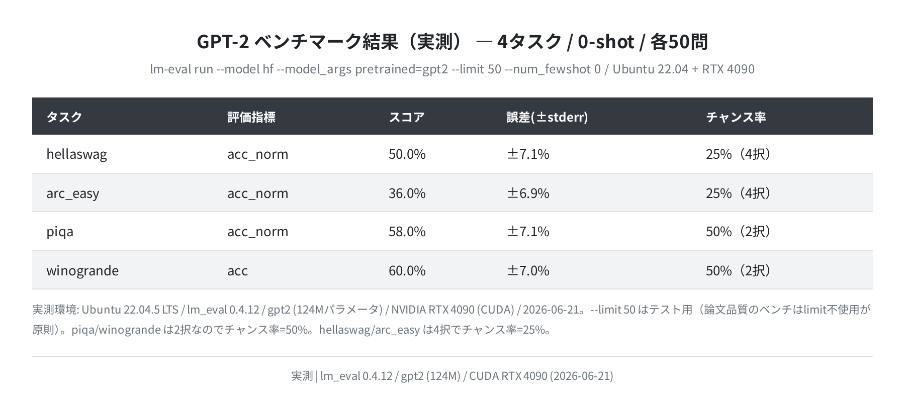 GPT-2 実測ベンチマーク結果（lm_eval 0.4.12）
