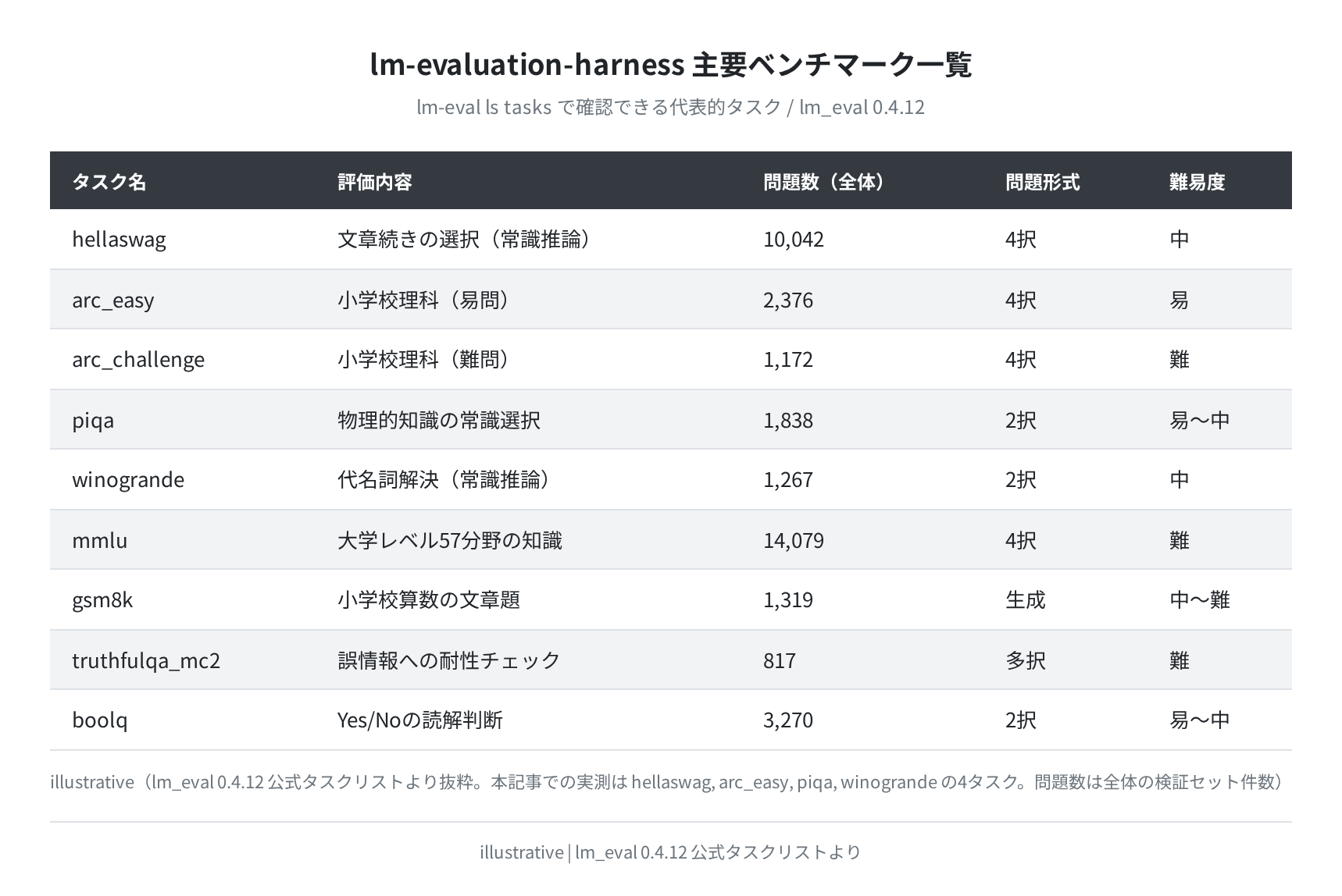 lm_eval 主要ベンチマークタスク一覧