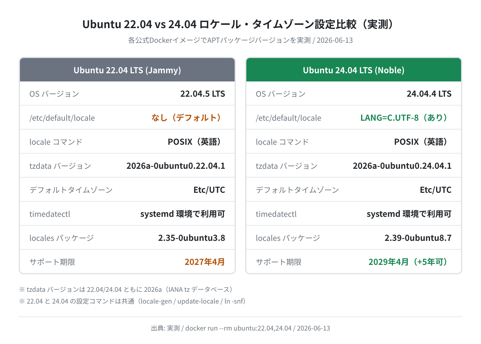 Ubuntu 22.04 vs 24.04 比較(実測)