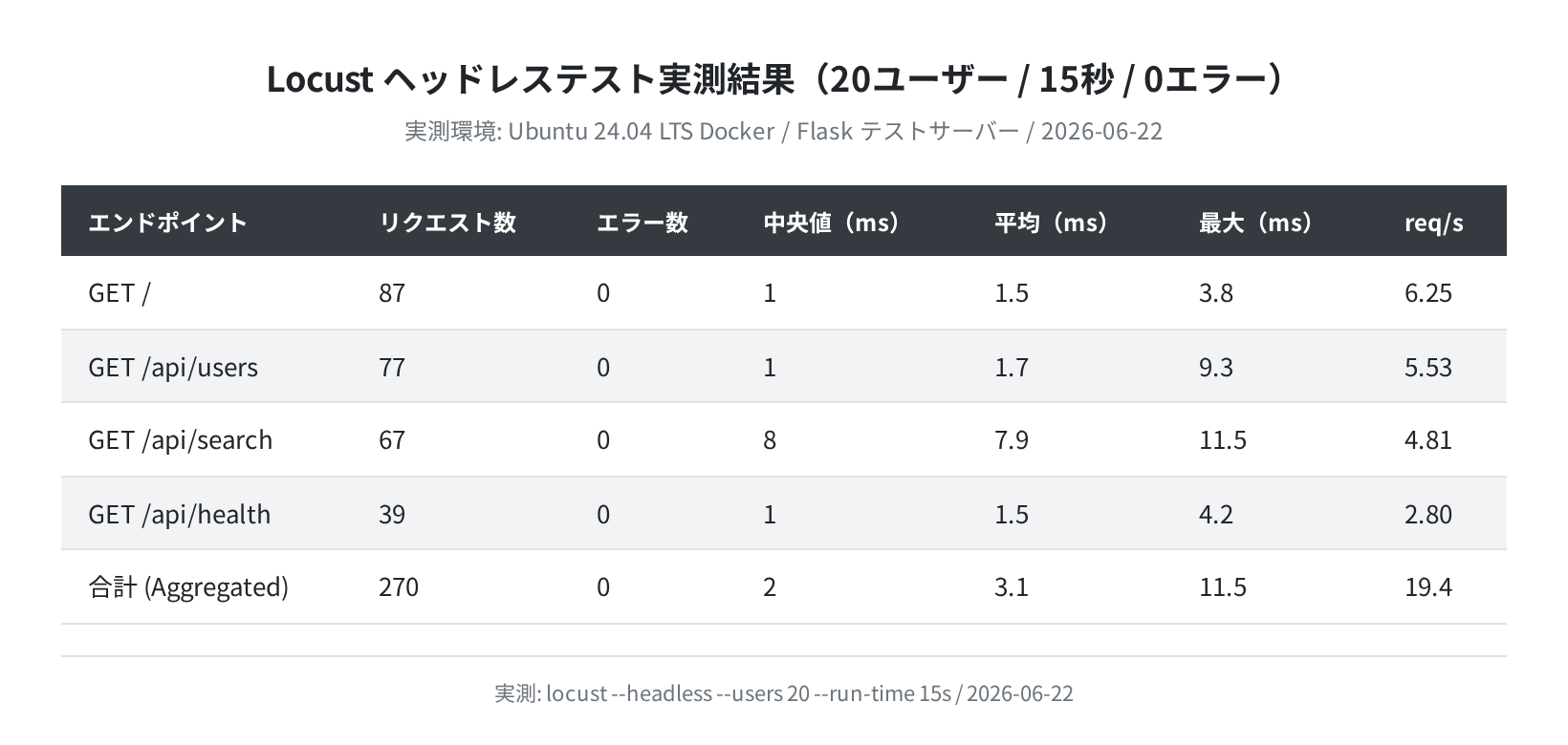 Locust ヘッドレステスト実測結果テーブル(実測)