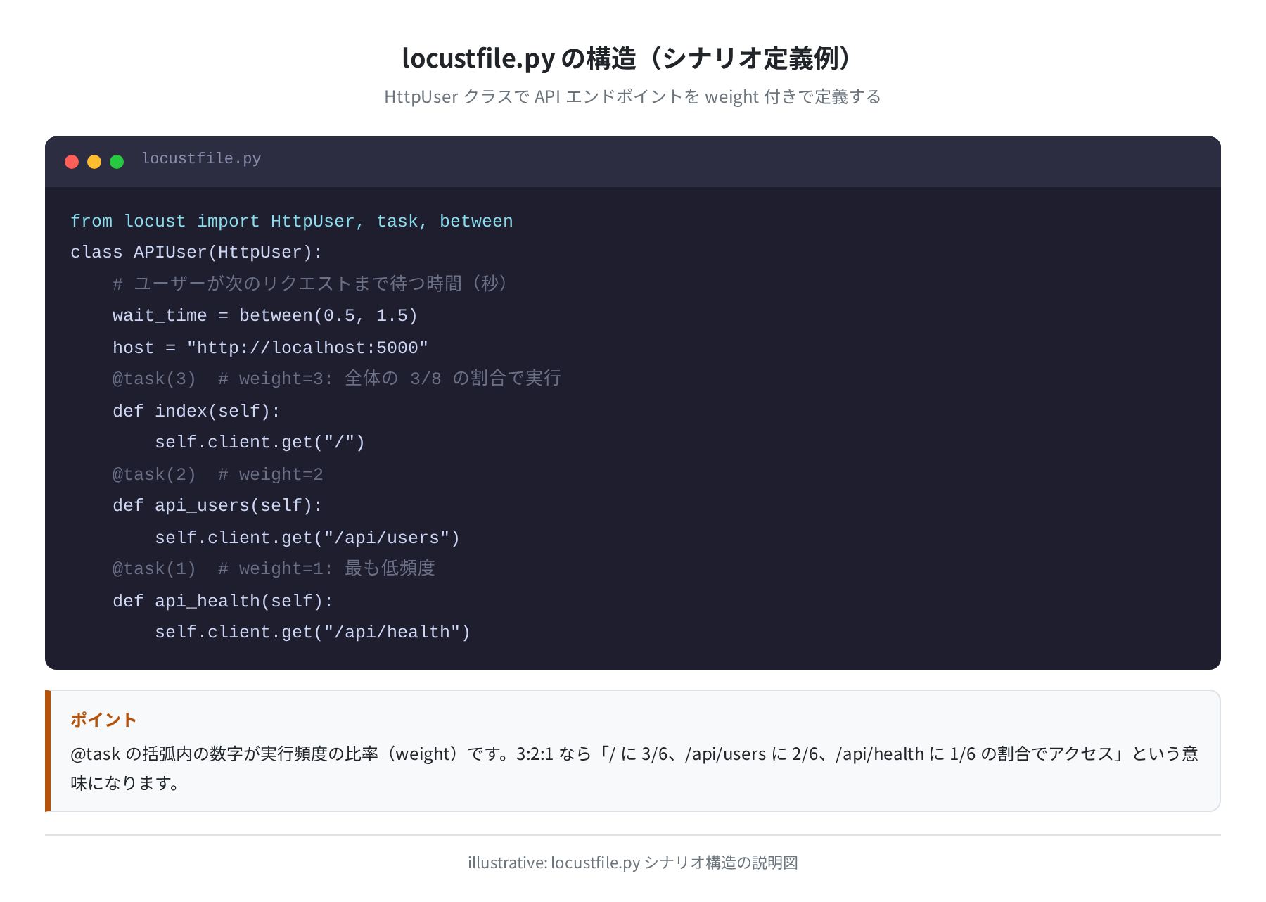 locustfile.py の構造説明図(illustrative)