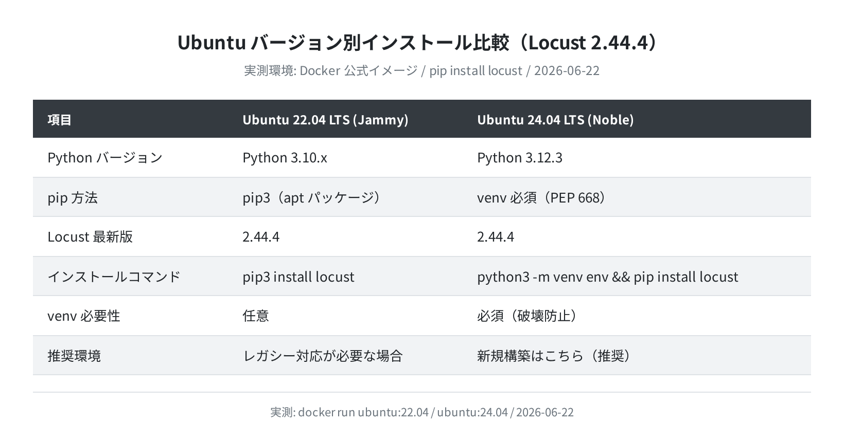Ubuntu バージョン別インストール比較(実測)