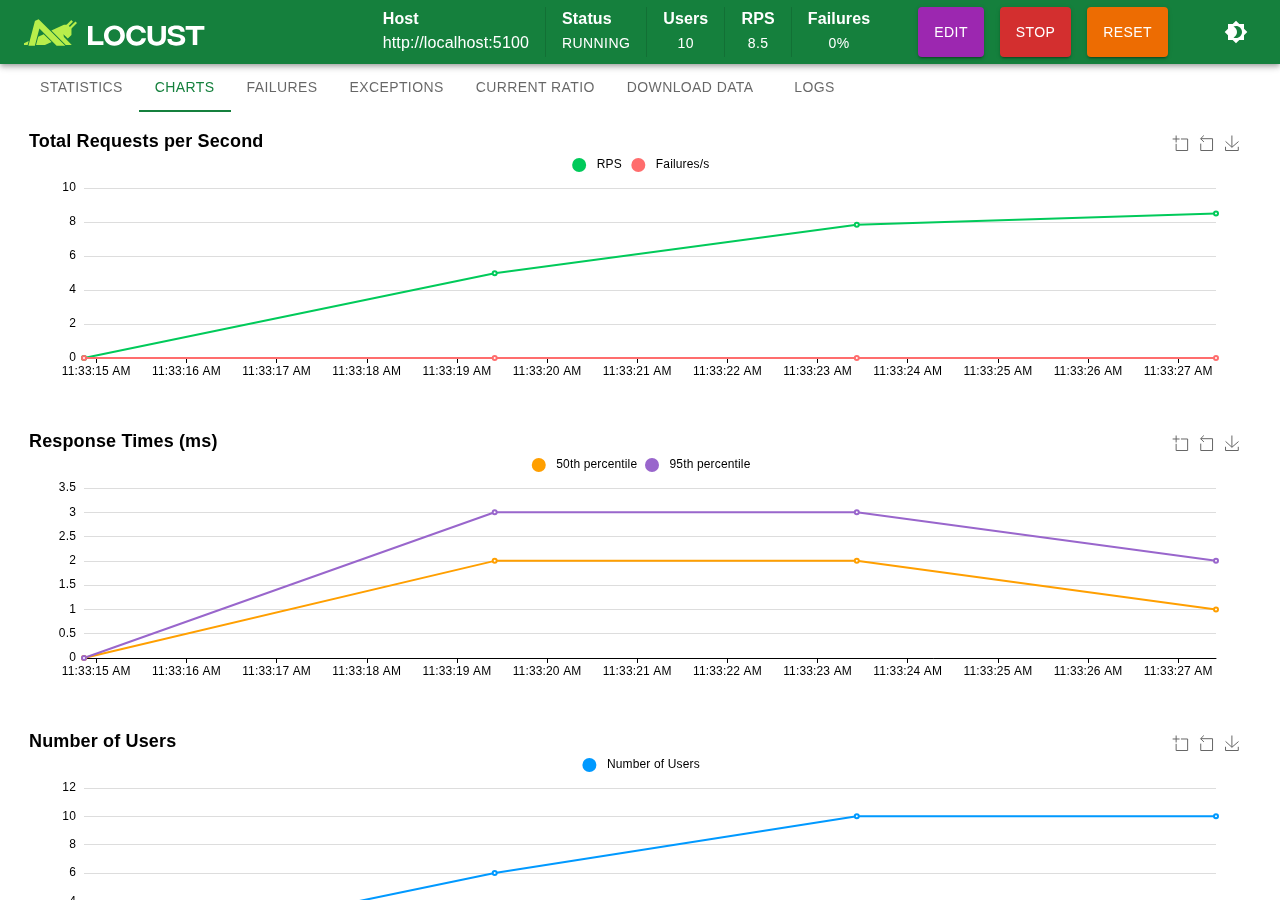 Locust Web UI Charts ビュー(実撮影)