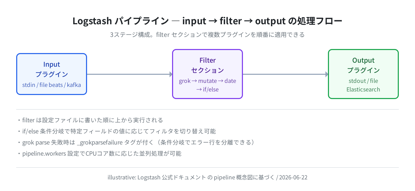 Logstash パイプラインの input→filter→output 処理フロー（概念図）