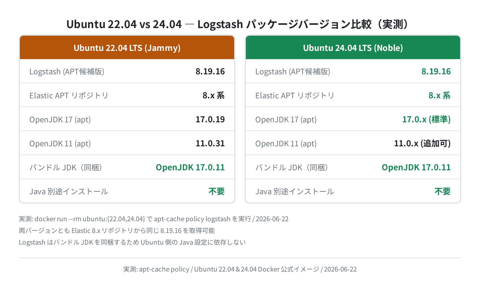 Ubuntu 22.04 vs 24.04 の Logstash パッケージバージョン比較（実測）