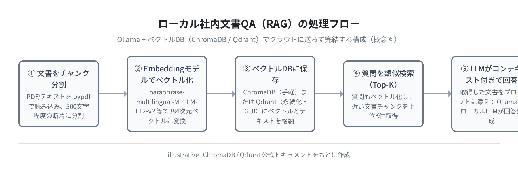 社内文書QAシステムの処理フロー(Ollama + ChromaDB / Qdrant 構成、概念図)