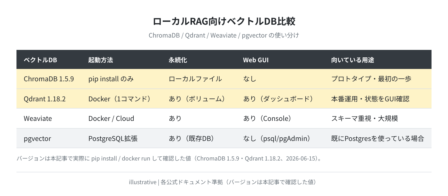 ベクトルDB比較表(ChromaDB / Qdrant / Weaviate / pgvector)