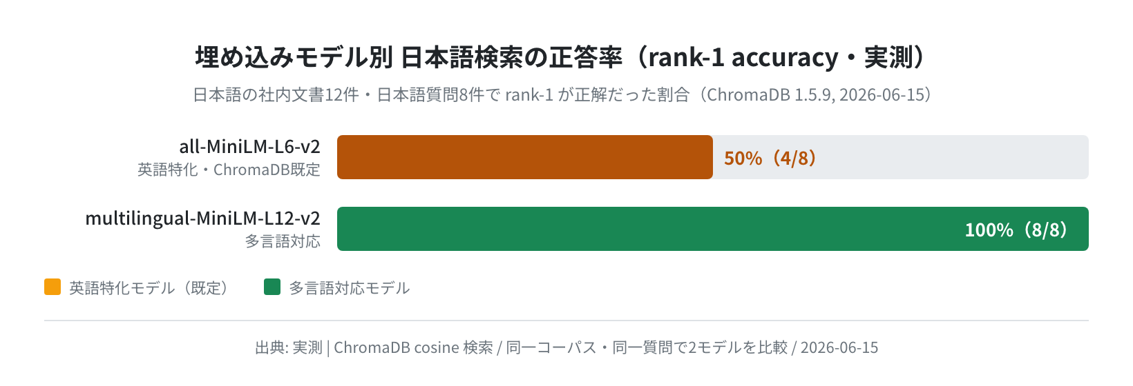 埋め込みモデル別 日本語検索の正答率(rank-1 accuracy、実測)