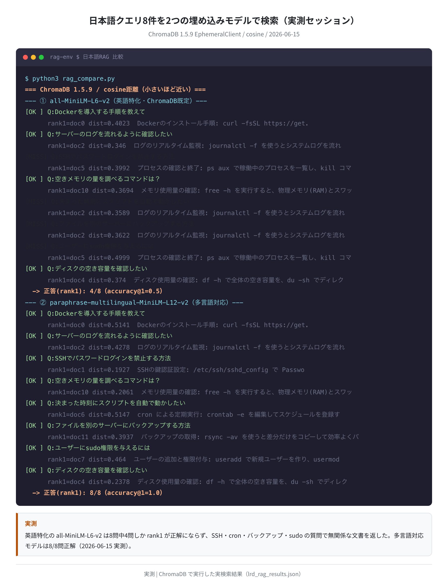 日本語クエリ8件を2モデルで検索した実測セッション(ChromaDB 1.5.9)