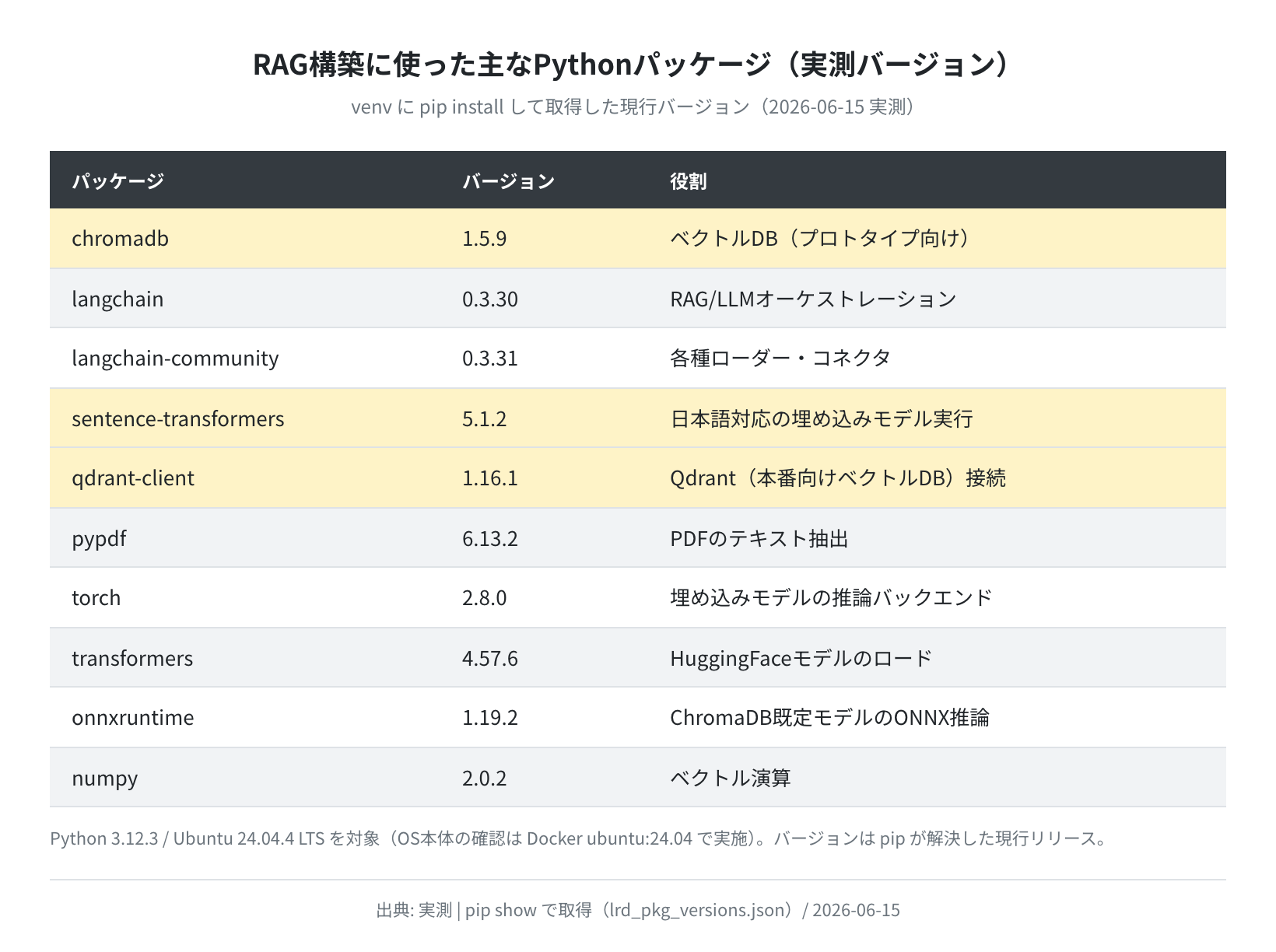 RAG構築に使ったPythonパッケージの実測バージョン(2026年6月実測)